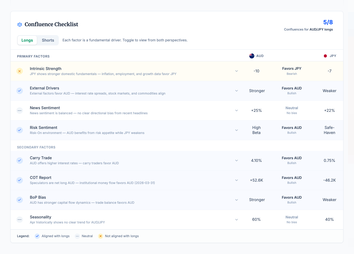 Confluence Checklist - Fundamental trading factors alignment